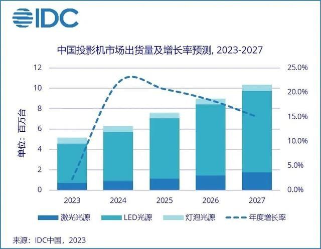 松下投影易主，助攻爱普生商用市场，家用短板仍是“命门”