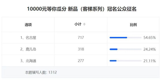 富士通电梯集团新品系列正式命名―名古屋