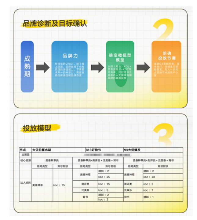 “学霸达人营销笔记”第十一期：手把手教你评估和提升达人营销ROI