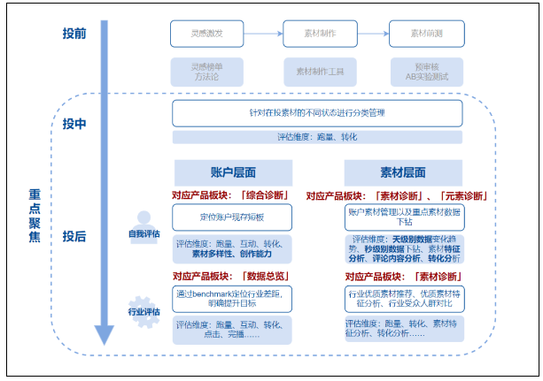 三个获得素材额外扶持的方法，助力创意领航