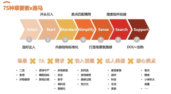 “学霸达人营销笔记”第九期：“7S要素”助力大家电提高种草成功率！