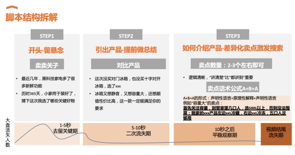 “学霸达人营销笔记”第九期：“7S要素”助力大家电提高种草成功率！